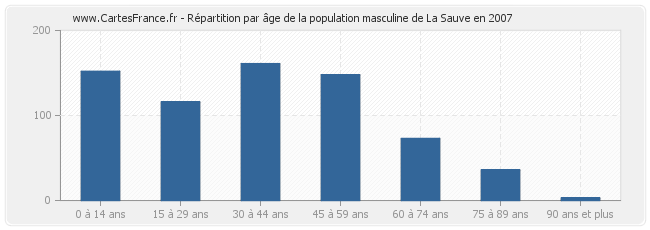 Répartition par âge de la population masculine de La Sauve en 2007